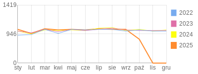Wykres roczny blog rowerowy Trollking.bikestats.pl
